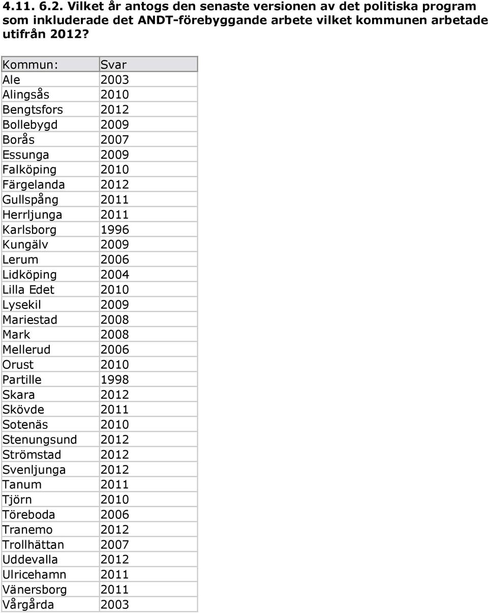 Kungälv 2009 Lerum 2006 Lidköping 2004 Lilla Edet 2010 Lysekil 2009 Mariestad 2008 Mark 2008 Mellerud 2006 Orust 2010 Partille 1998 Skara 2012 Skövde 2011 Sotenäs 2010