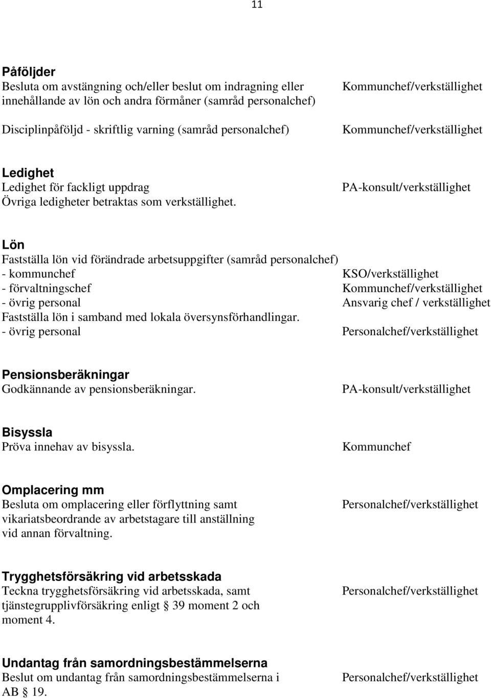 PA-konsult/verkställighet Lön Fastställa lön vid förändrade arbetsuppgifter (samråd personalchef) - kommunchef KSO/verkställighet - förvaltningschef /verkställighet - övrig personal Ansvarig chef /