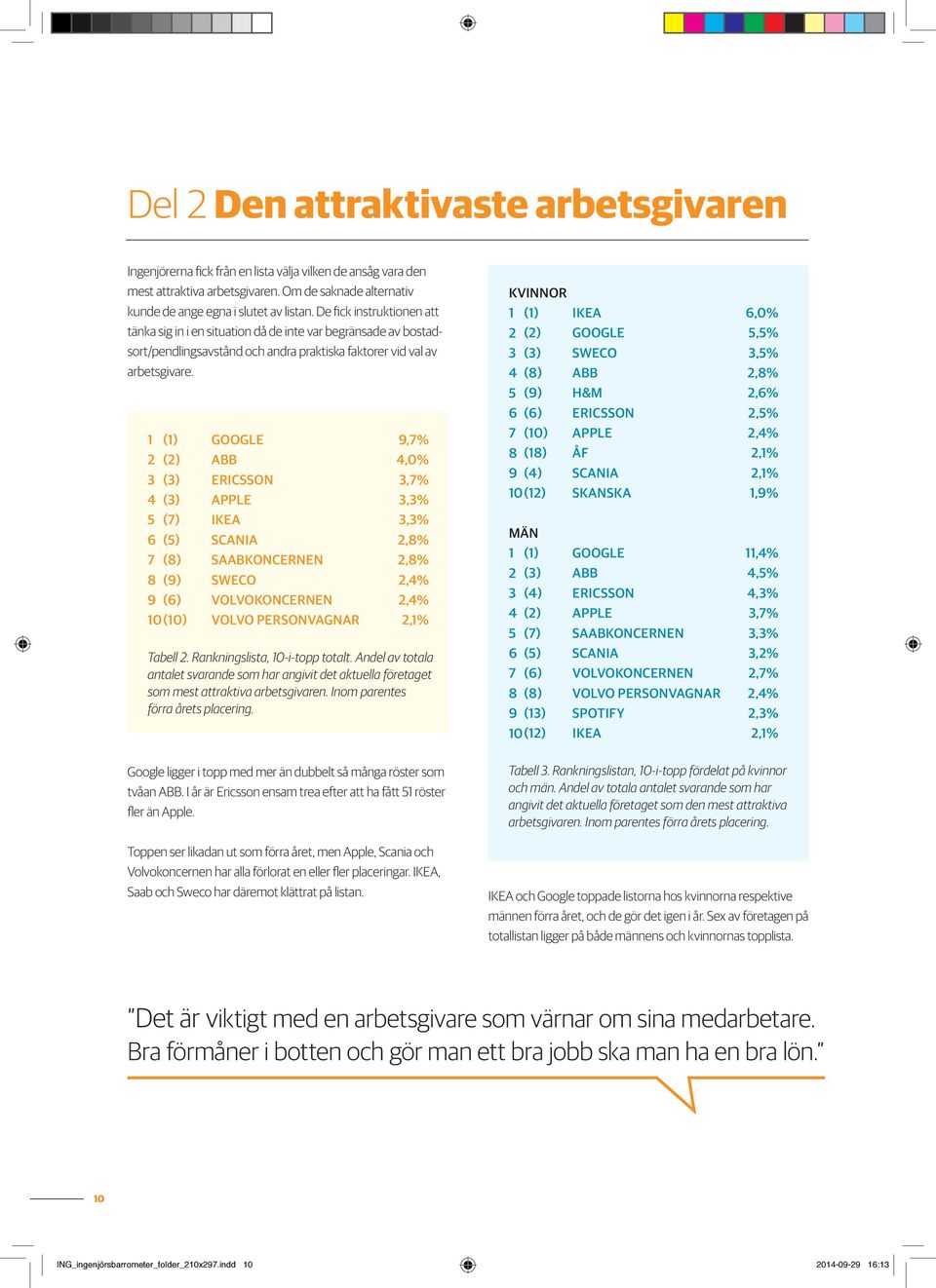 5 6 8 9 () () () () () (5) (8) (9) (6) Google ABB Ericsson Apple ikea scania saabkoncernen sweco volvokoncernen 9,%,0%,%,,,8%,8%,, 0(0) Volvo personvagnar,% Tabell. Rankningslista, 0-i-topp totalt.