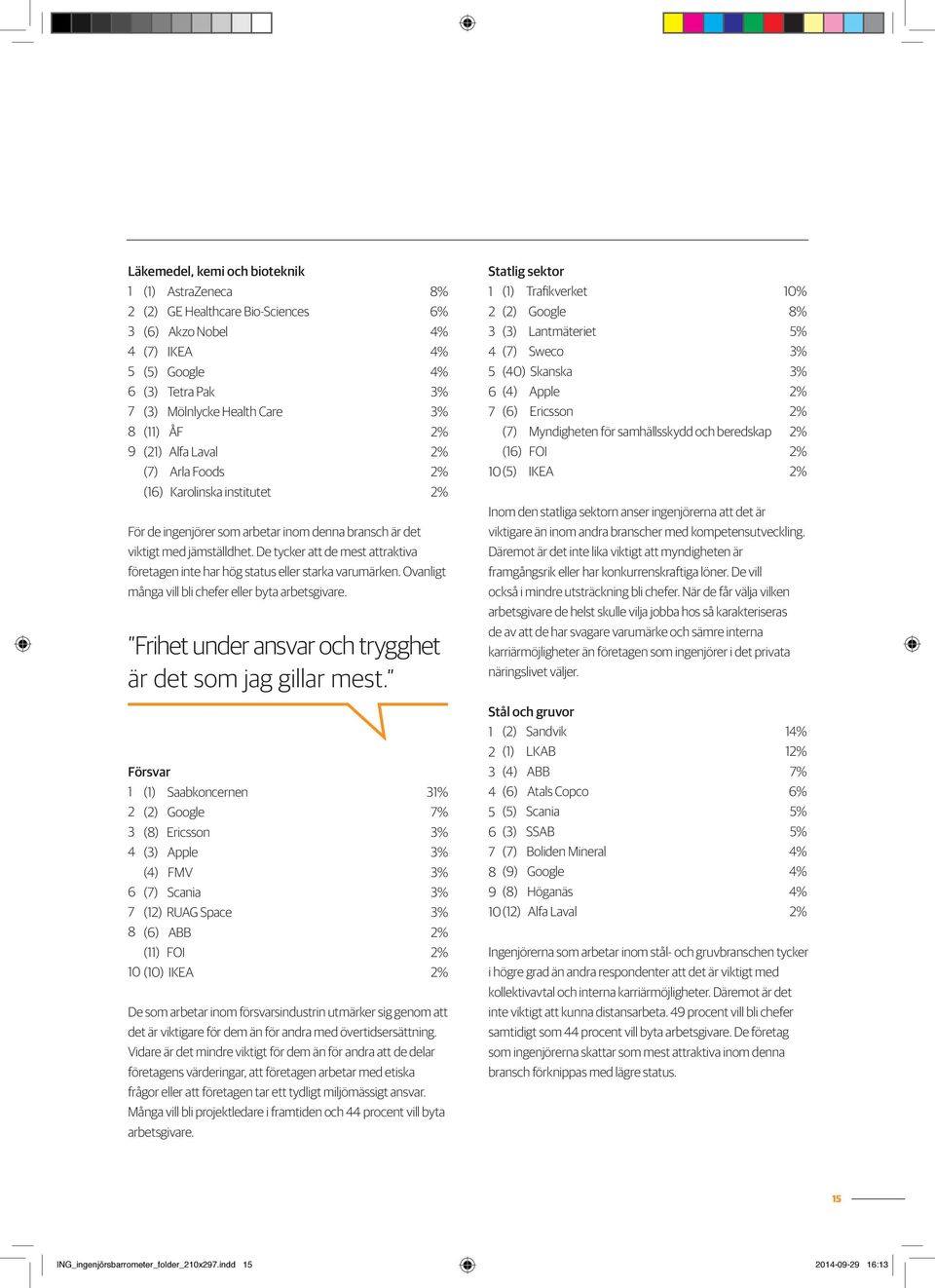 Ovanligt många vill bli chefer eller byta arbetsgivare. Frihet under ansvar och trygghet är det som jag gillar mest.