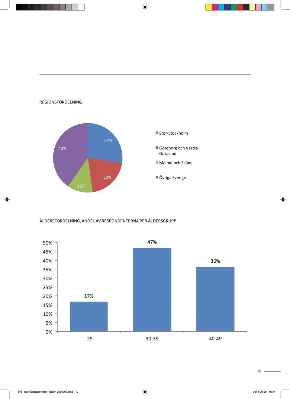 av respondenterna per åldersgrupp 50% 5% 0% 5% 0% 5% 0% 5% 0% 5%