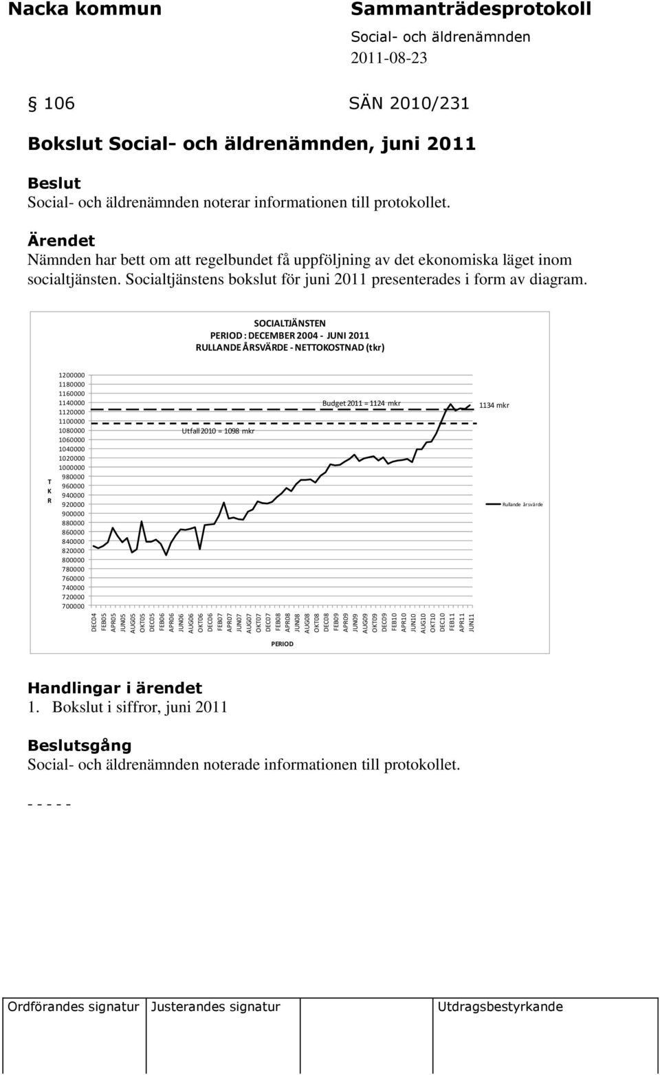 Nämnden har bett om att regelbundet få uppföljning av det ekonomiska läget inom socialtjänsten. Socialtjänstens bokslut för juni 2011 presenterades i form av diagram.