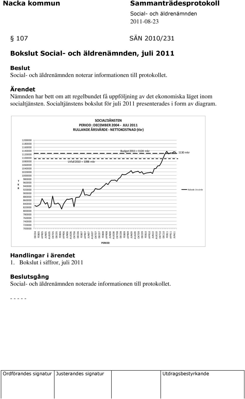 Nämnden har bett om att regelbundet få uppföljning av det ekonomiska läget inom socialtjänsten. Socialtjänstens bokslut för juli 2011 presenterades i form av diagram.