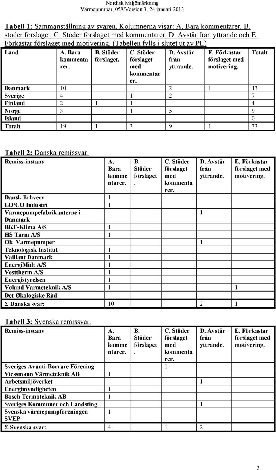 Danmark 10 2 1 13 Sverige 4 1 2 7 Finland 2 1 1 4 Norge 3 1 5 9 Island 0 Totalt 19 1 3 9 1 33 Totalt Tabell 2: Danska remissvar. Remiss-instans A. Bara komme ntarer.
