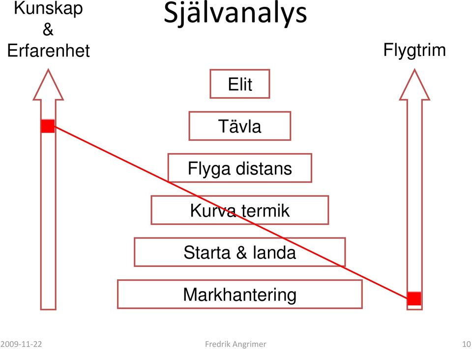 termik Starta & landa