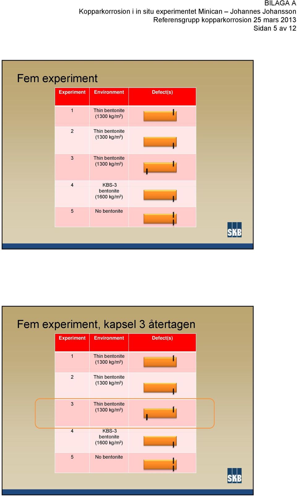 Fem experiment, kapsel 3 återtagen Experiment Environment Defect(s) 1 Thin bentonite (1300 kg/m 3 ) 2