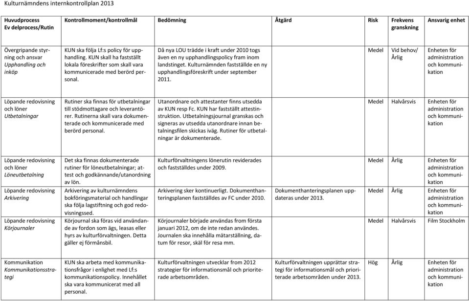 Då nya LOU trädde i kraft under 2010 togs även en ny upphandlingspolicy fram inom landstinget. Kulturnämnden fastställde en ny upphandlingsföreskrift under september 2011.