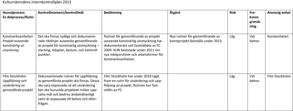 Rutiner för genomförande av projekt avseende konstnärlig utsmyckning har dokumenterats och fastställdes av FC 2009.