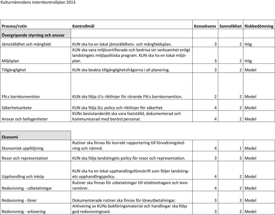 3 2 Hög Tillgänglighet KUN ska beakta tillgänglighetsfrågorna i all planering. 3 2 Medel FN:s barnkonvention KUN ska följa Lf:s riktlinjer för rörande FN:s barnkonvention.