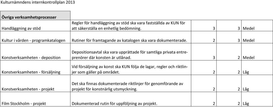 2 3 Medel Konstverksamheten - deposition Konstverksamheten - försäljning Konstverksamheten - projekt Depositionsavtal ska vara upprättade för samtliga privata entreprenörer där konsten