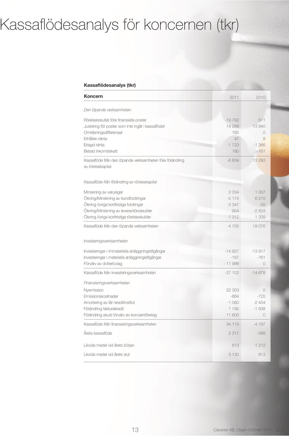 av rörelsekapital Kassaflöde från förändring av rörelsekapital Minskning av varulager 2 334 1 007 Ökning/Minskning av kundfordringar -5 174 6 215 Ökning övriga kortfristiga fordringar -3 347-55