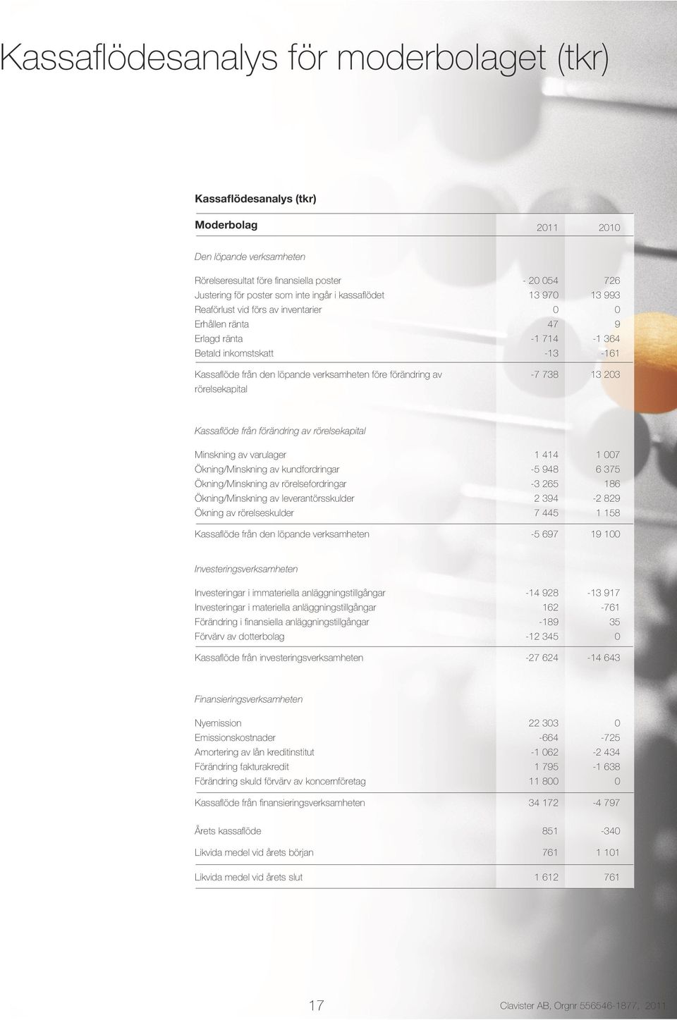 av -7 738 13 203 rörelsekapital Kassaflöde från förändring av rörelsekapital Minskning av varulager 1 414 1 007 Ökning/Minskning av kundfordringar -5 948 6 375 Ökning/Minskning av rörelsefordringar