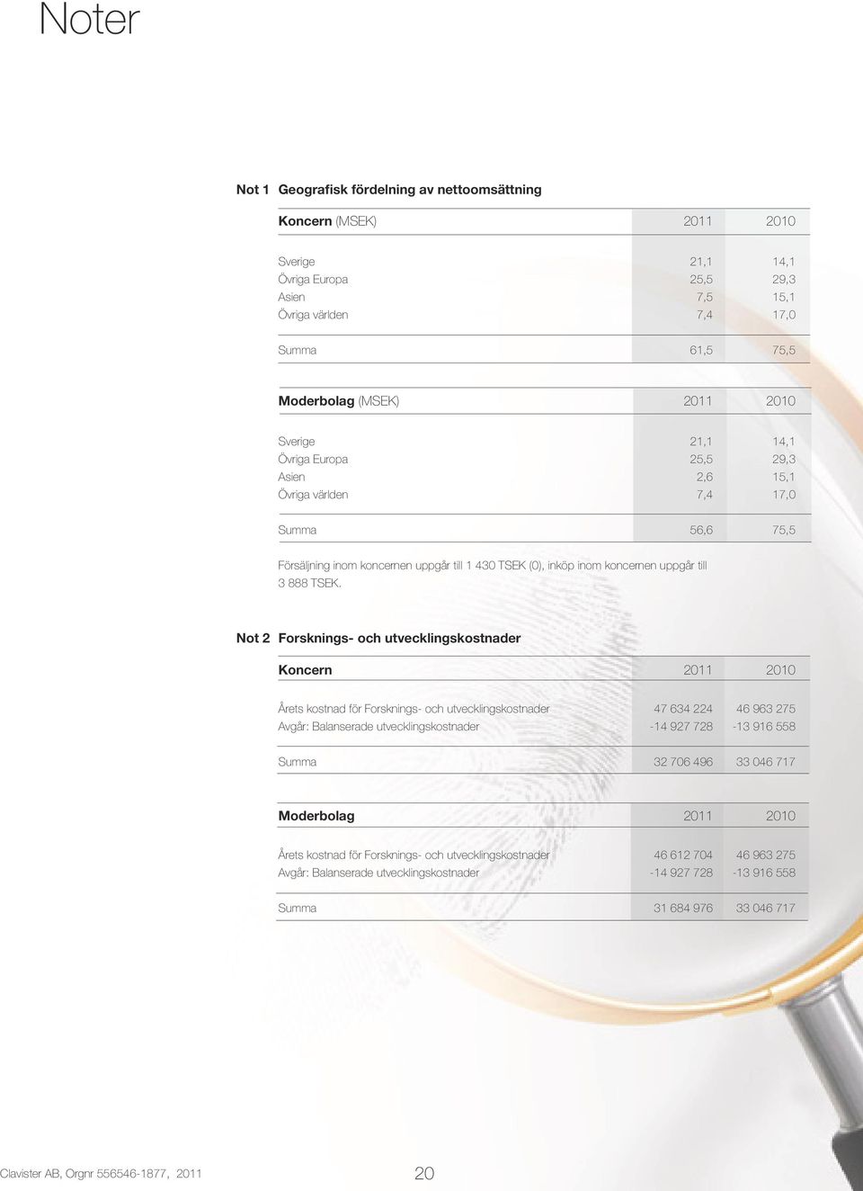 TSEK. Not 2 Forsknings- och utvecklingskostnader Koncern 2011 2010 Årets kostnad för Forsknings- och utvecklingskostnader 47 634 224 46 963 275 Avgår: Balanserade utvecklingskostnader -14 927 728-13