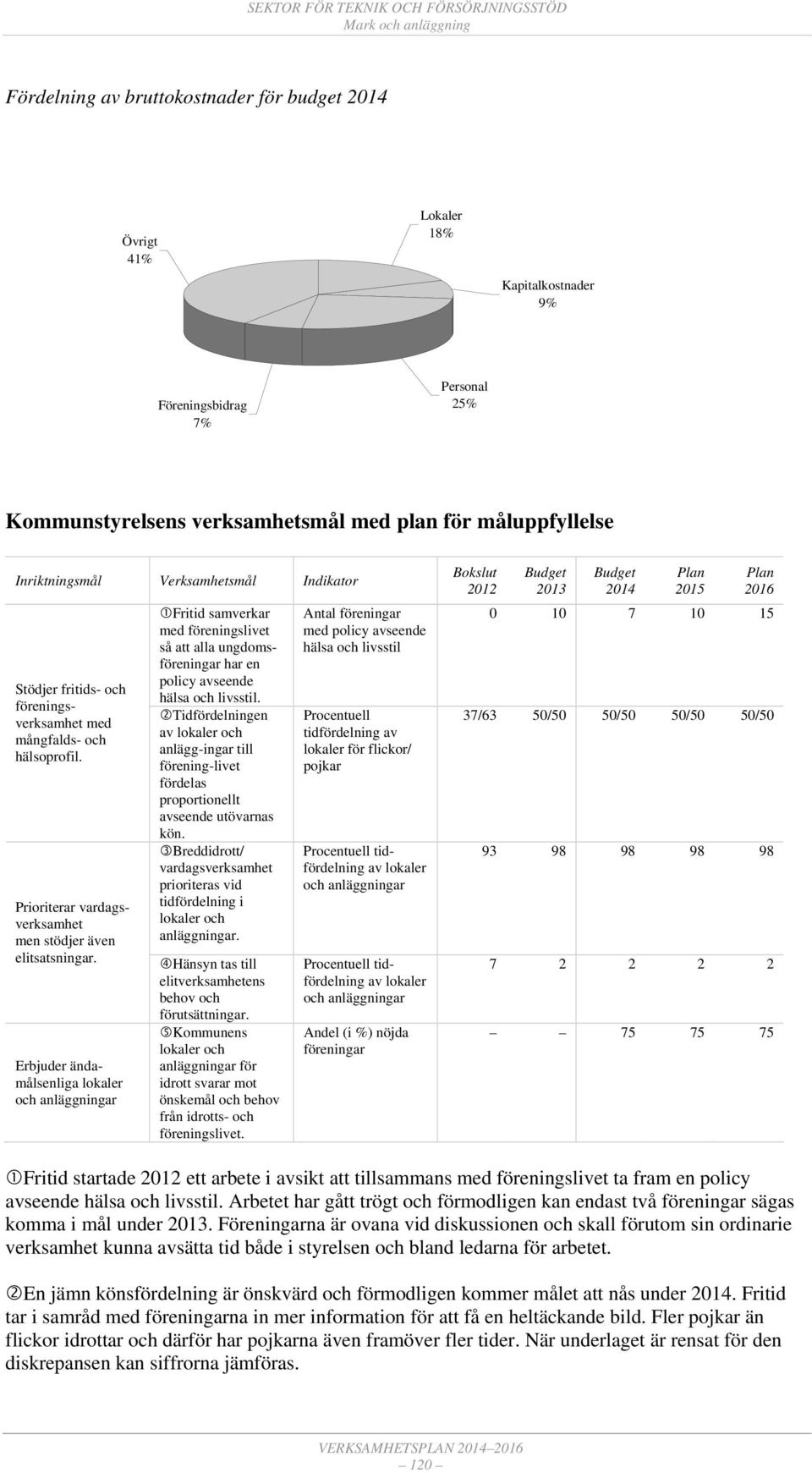 Erbjuder ändamålsenliga lokaler och anläggningar Fritid samverkar med föreningslivet så att alla ungdomsföreningar har en policy avseende hälsa och livsstil.