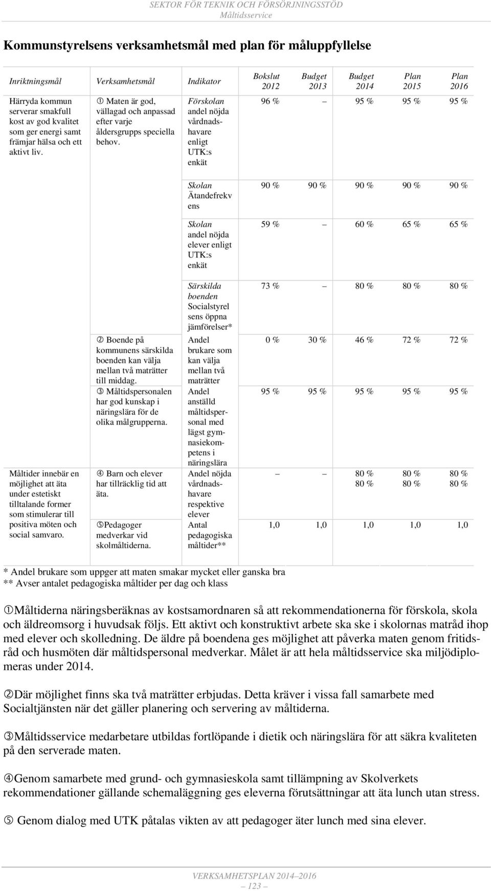 Förskolan andel nöjda vårdnadshavare enligt UTK:s enkät Skolan Ätandefrekv ens Skolan andel nöjda elever enligt UTK:s enkät 96 % 95 % 95 % 95 % 90 % 90 % 90 % 90 % 90 % 59 % 60 % 65 % 65 % Måltider