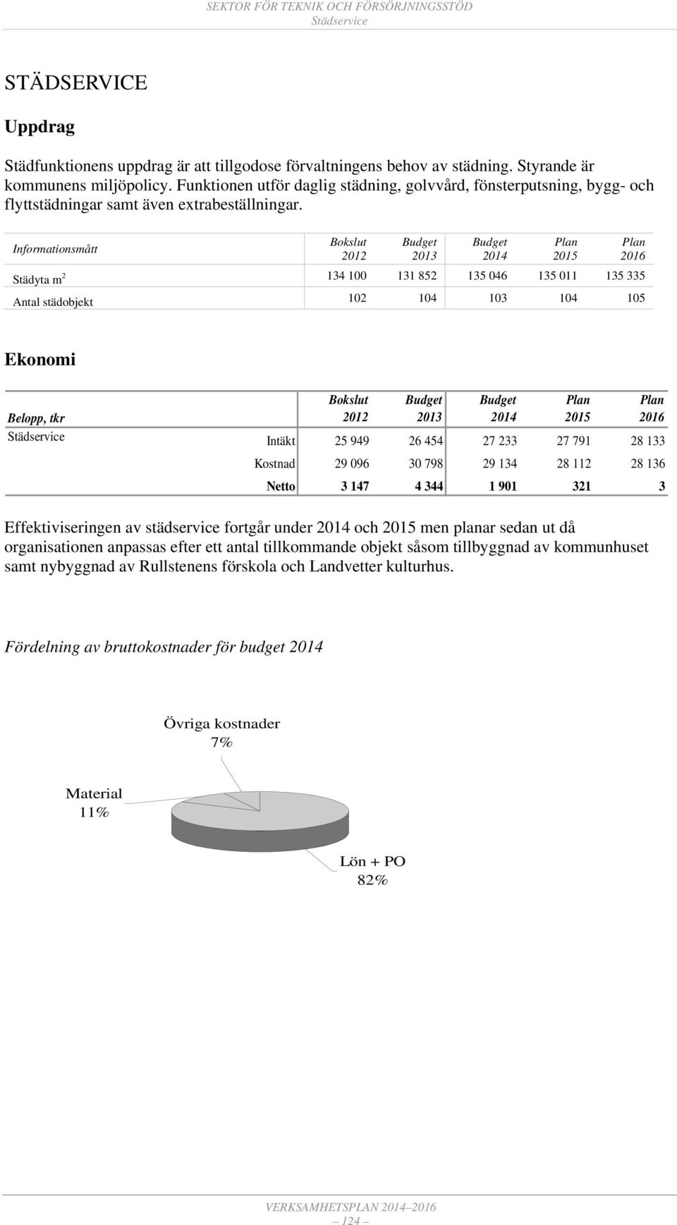 Informationsmått 2 Städyta m 134 100 131 852 135 046 135 011 135 335 Antal städobjekt 102 104 103 104 105 Ekonomi Belopp, tkr Städservice Intäkt 25 949 26 454 27 233 27 791 28 133 Kostnad 29 096 30