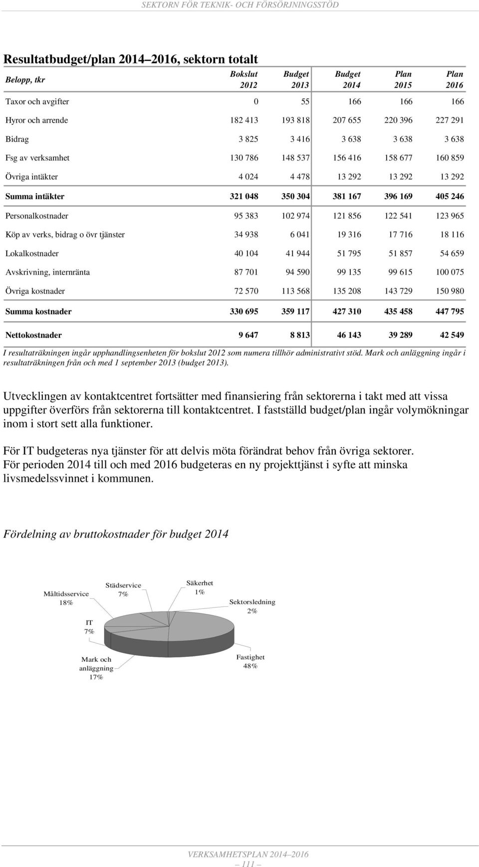 Personalkostnader 95 383 102 974 121 856 122 541 123 965 Köp av verks, bidrag o övr tjänster 34 938 6 041 19 316 17 716 18 116 Lokalkostnader 40 104 41 944 51 795 51 857 54 659 Avskrivning,