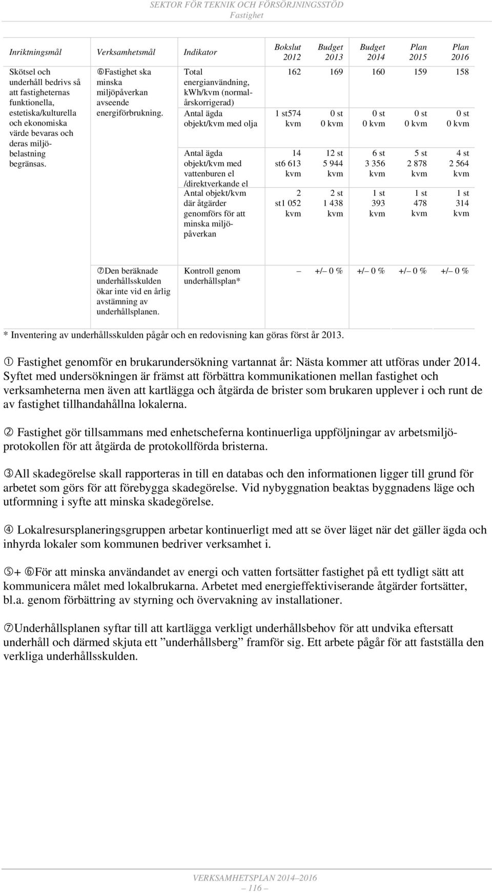 Total energianvändning, kwh/ (normalårskorrigerad) Antal ägda objekt/ med olja Antal ägda objekt/ med vattenburen el /direktverkande el Antal objekt/ där åtgärder genomförs för att minska