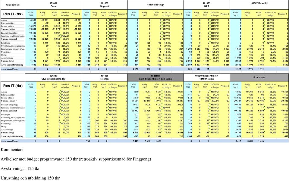 0 0 0 0 #DIV/0! 0 0 0 0 #DIV/0! 0 0 0 0 #DIV/0! 0 Summa intäkter -19 664-20 249-11 970 59,1% -20 249 0 0 0 #DIV/0! 0 0 0 0 #DIV/0! 0 0 0 0 #DIV/0! 0 0 0 0 #DIV/0! 0 Lön och lönepålägg 10 448 10 326 6 067 58,8% 10 526 1 0 0 #DIV/0!