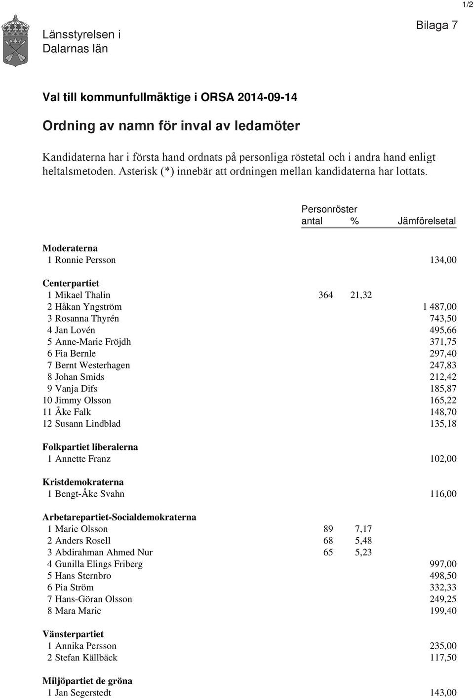 Personröster antal % Jämförelsetal Moderaterna 1 Ronnie Persson 134,00 Centerpartiet 1 Mikael Thalin 364 21,32 2 Håkan Yngström 1 487,00 3 Rosanna Thyrén 743,50 4 Jan Lovén 495,66 5 Anne-Marie Fröjdh