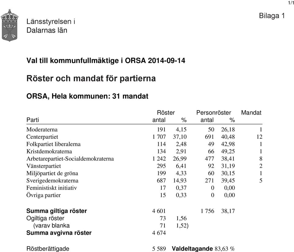 26,99 477 38,41 8 Vänsterpartiet 295 6,41 92 31,19 2 Miljöpartiet de gröna 199 4,33 60 30,15 1 Sverigedemokraterna 687 14,93 271 39,45 5 Feministiskt initiativ 17 0,37 0 0,00 Övriga