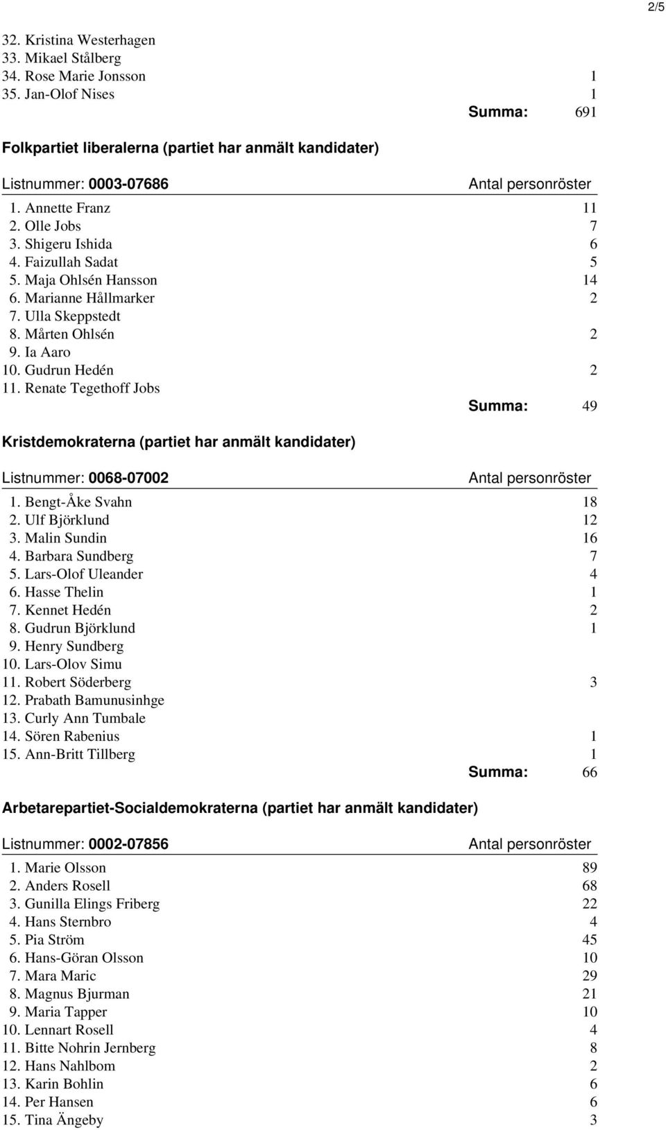 Renate Tegethoff Jobs Summa: 49 Kristdemokraterna (partiet har anmält kandidater) Listnummer: 0068-07002 1. Bengt-Åke Svahn 18 2. Ulf Björklund 12 3. Malin Sundin 16 4. Barbara Sundberg 7 5.