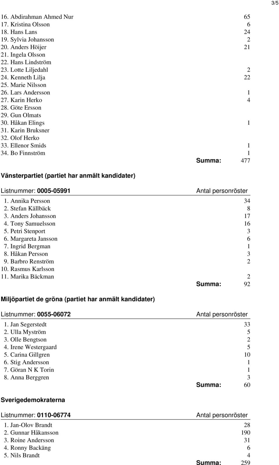 Bo Finnström 1 Summa: 477 Vänsterpartiet (partiet har anmält kandidater) Listnummer: 0005-05991 1. Annika Persson 34 2. Stefan Källbäck 8 3. Anders Johansson 17 4. Tony Samuelsson 16 5.