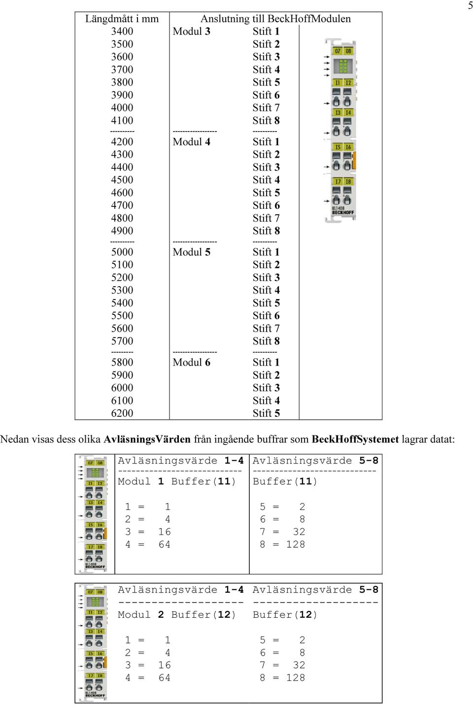 BeckHoffSystemet lagrar datat: Avläsningsvärde 1-4 ---------------------------- Modul 1 Buffer(11) 1 = 1 2 = 4 3 = 16 4 = 64 Avläsningsvärde 5-8 ----------------------------