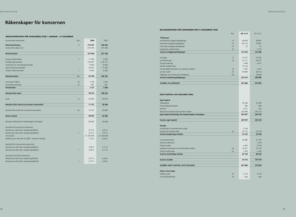 anläggningstillgångar Uppskjuten skattefordran anläggningstillgångar 13 14 15 22 46 826 86 714 133 565 38 833 79 881 3 270 122 009 Övriga rörelseintäkter Försäljningskostnader Forskning och