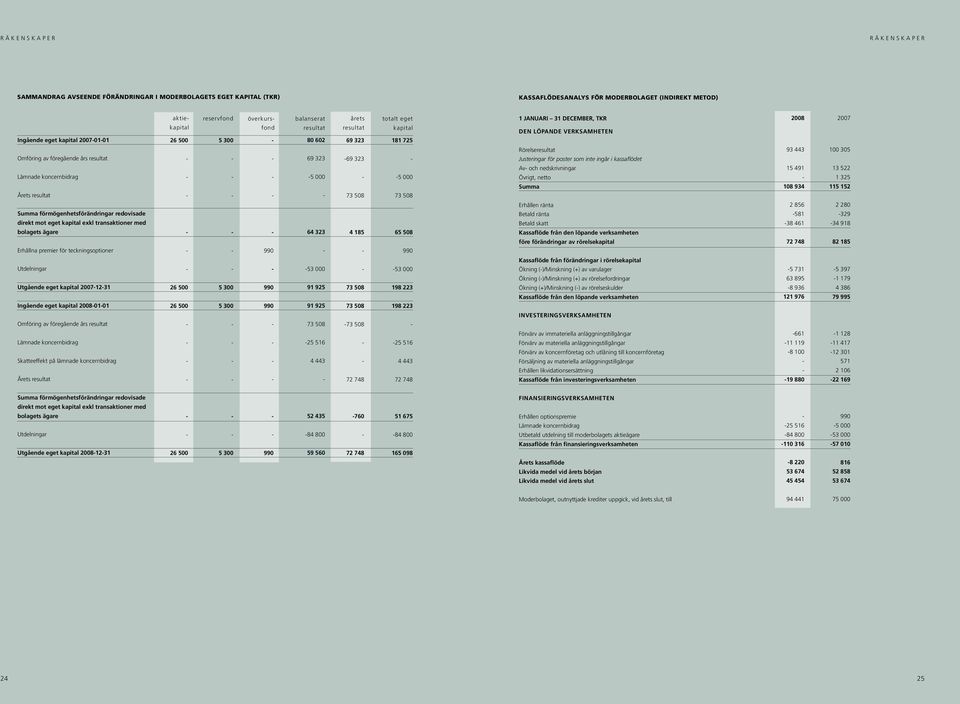 20071231 Ingående eget kapital 20080101 Omföring av föregående års resultat Lämnade koncernbidrag Skatteeffekt på lämnade koncernbidrag Årets resultat aktiekapital 26 500 26 500 26 500 reservfond 5