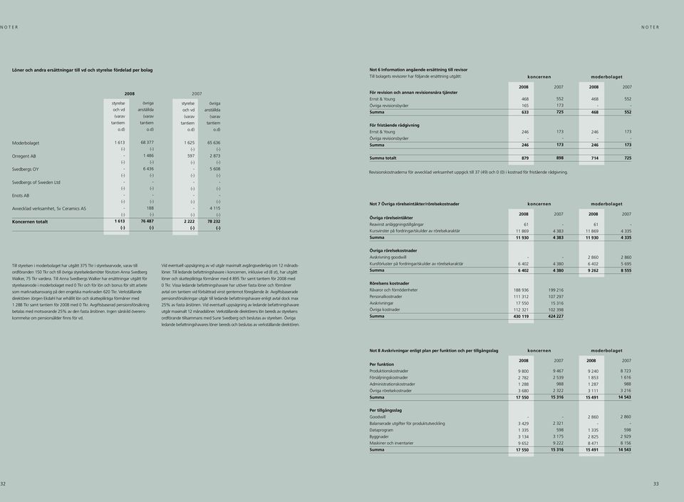 d) 1 613 () () () () () () 1 613 () övriga anställda (varav tantiem o.d) 68 377 () 1 486 () 6 436 () () () 188 () 76 487 () styrelse och vd (varav tantiem o.