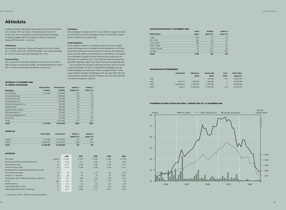 Aktiekapital Aktiekapitalet i Svedbergs i Dalstorp AB uppgår till 26,5 Mkr fördelat på 1 272 000 Aaktier och 19 928 000 Baktier.