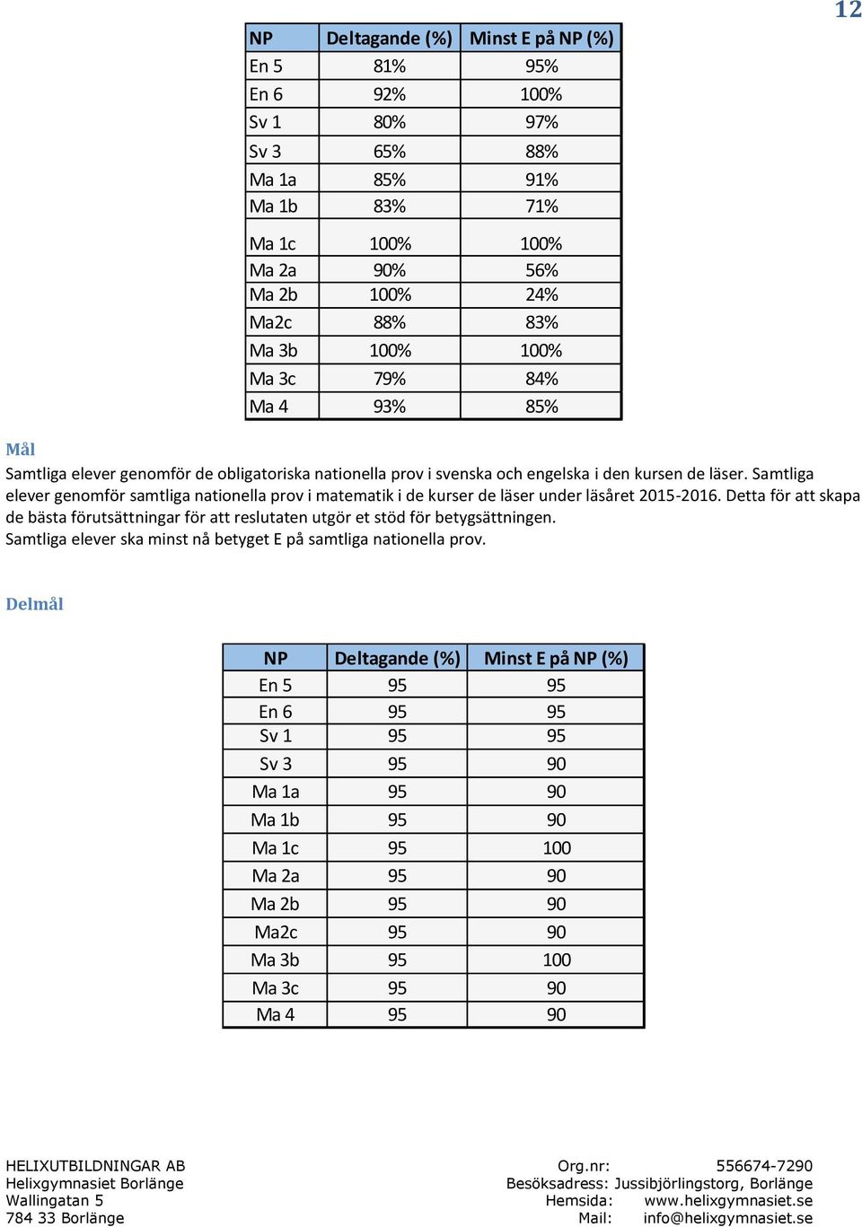 elever genomför samtliga nationella prov i matematik i de kurser de läser under läsåret 2015-2016.