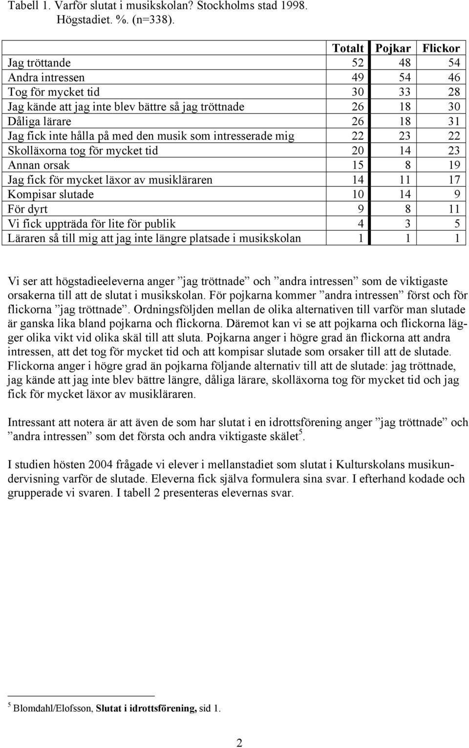 hålla på med den musik som intresserade mig 22 23 22 Skolläxorna tog för mycket tid 20 14 23 Annan orsak 15 8 19 Jag fick för mycket läxor av musikläraren 14 11 17 Kompisar slutade 10 14 9 För dyrt 9