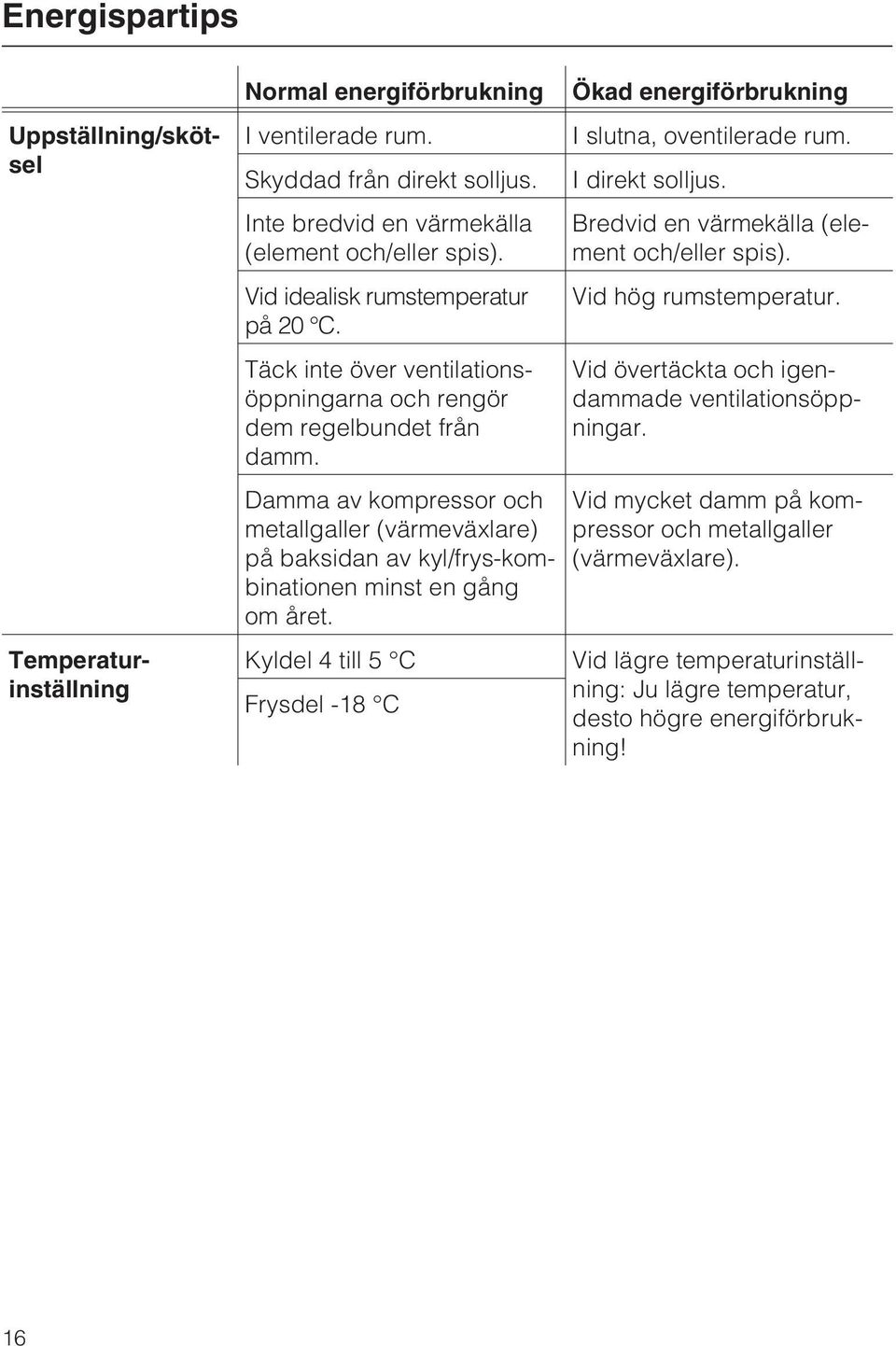 Damma av kompressor och metallgaller (värmeväxlare) på baksidan av kyl/frys-kombinationen minst en gång om året. Kyldel 4 till 5 C Frysdel -18 C Ökad energiförbrukning I slutna, oventilerade rum.