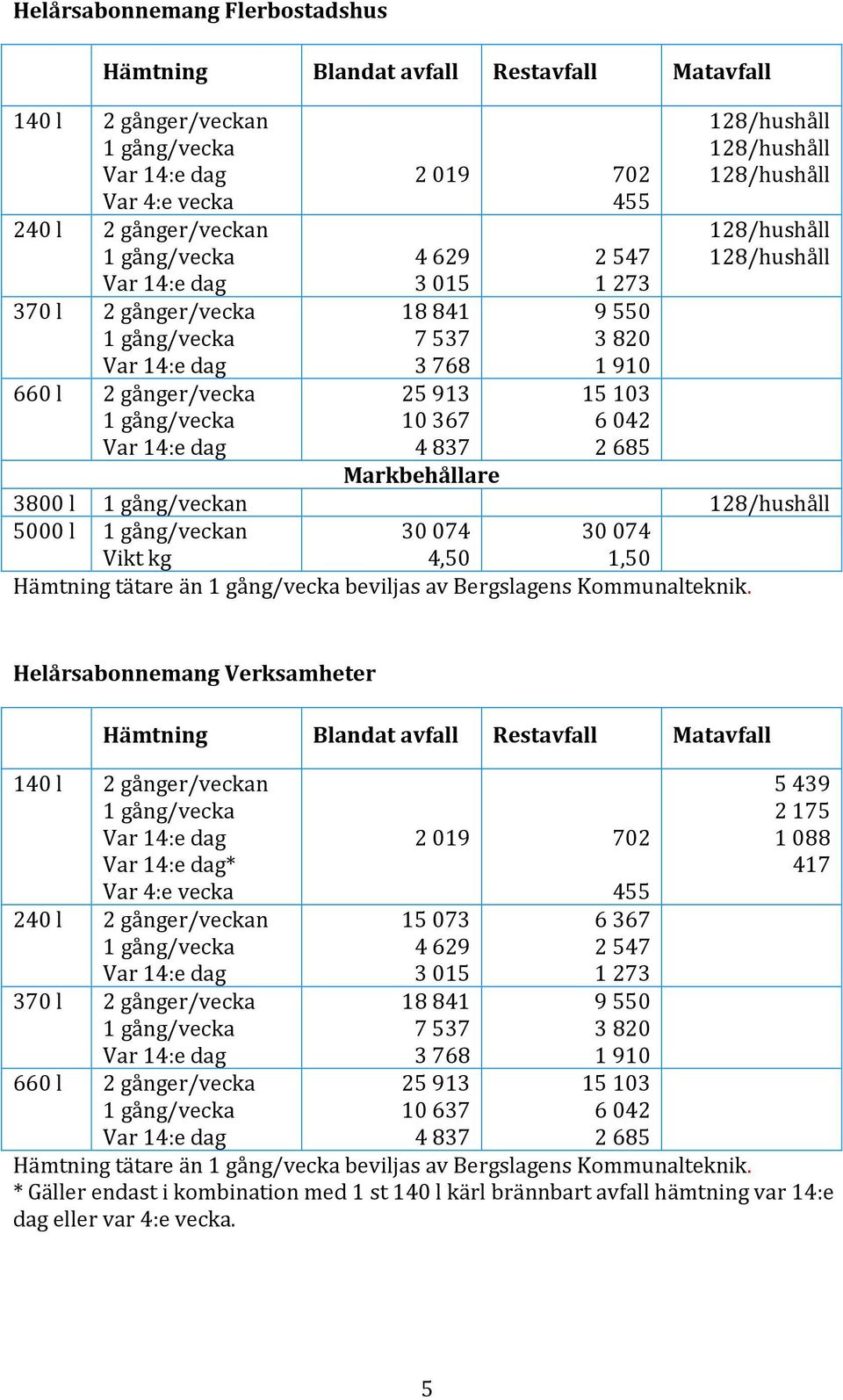 Helårsabonnemang Verksamheter 140 l 2 gånger/veckan * 240 l 2 gånger/veckan 370 l 2 gånger/vecka 660 l 2 gånger/vecka 2 019 702 15073 4629 3015 18841 7537 3768 25913 10637 4837 455 6367