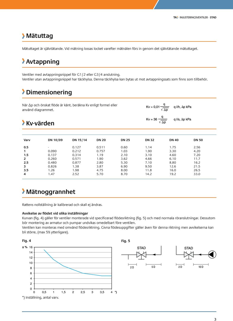 Dimensionering När Δp och önskat flöe är känt, beräkna Kv enligt formel eller använ iagrammet. Kv-vären Varv DN 10/09 DN 15/14 DN 20 DN 25 DN 32 DN 40 DN 50 0.5-0.127 0.511 0.60 1.14 1.75 2.56 1 0.