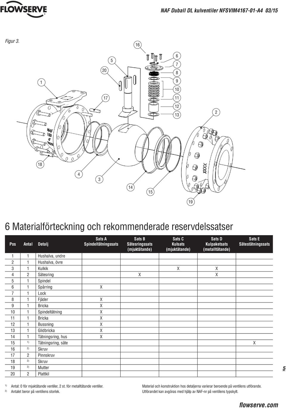 Kulsats (mjuktätande) Sats D Kulpaketsats (metalltätande) Sats E Sätestätningssats 1 1 Hushalva, undre 2 1 Hushalva, övre 3 1 Kulkik X X 4 2 Sätesring X X 5 1 Spindel 6 1 Spårring X 7 1 Lock 8 1