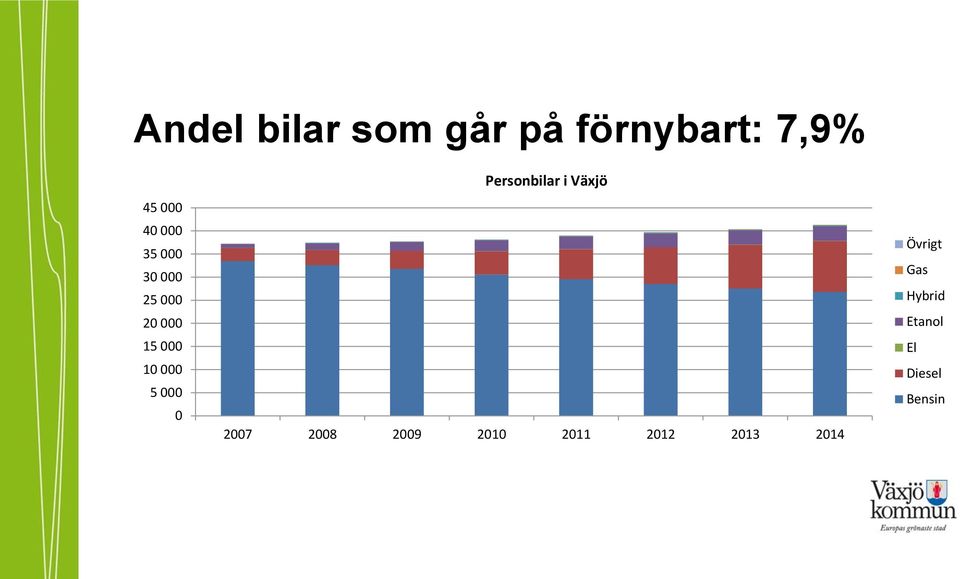 000 0 Personbilar i Växjö 2007 2008 2009 2010 2011