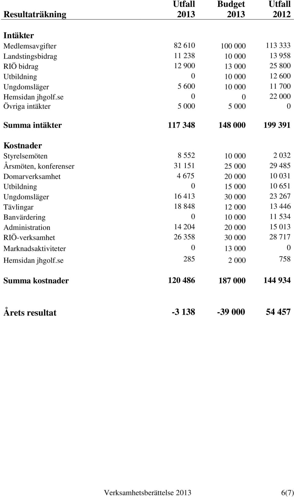 se 0 0 22 000 Övriga intäkter 5 000 5 000 0 Summa intäkter 117 348 148 000 199 391 Kostnader Styrelsemöten 8 552 10 000 2 032 Årsmöten, konferenser 31 151 25 000 29 485 Domarverksamhet 4 675 20 000