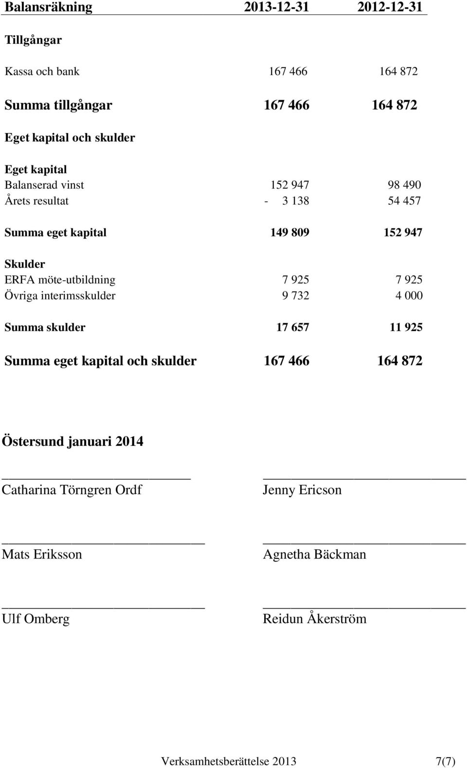 möte-utbildning 7 925 7 925 Övriga interimsskulder 9 732 4 000 Summa skulder 17 657 11 925 Summa eget kapital och skulder 167 466 164