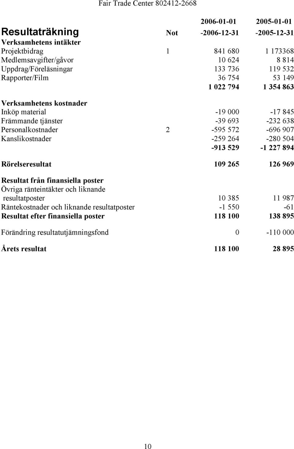 907 Kanslikostnader -259 264-280 504-913 529-1 227 894 Rörelseresultat 109 265 126 969 Resultat från finansiella poster Övriga ränteintäkter och liknande resultatposter 10 385 11