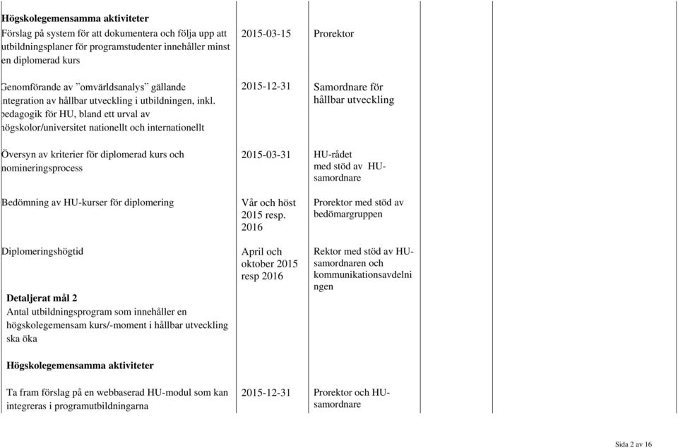 pedagogik för HU, bland ett urval av högskolor/universitet nationellt och internationellt 2015-03-15 Prorektor 2015-12-31 Samordnare för hållbar utveckling Översyn av kriterier för diplomerad kurs