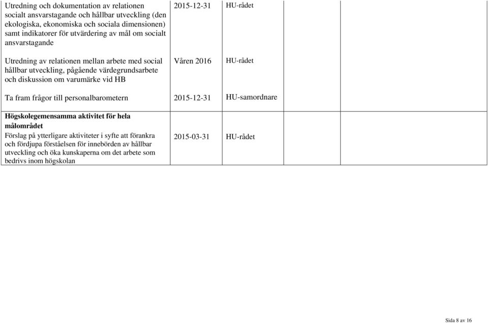 varumärke vid HB Ta fram frågor till personalbarometern Våren 2016 2015-12-31 HU-rådet HU-samordnare Högskolegemensamma aktivitet för hela målområdet Förslag på ytterligare