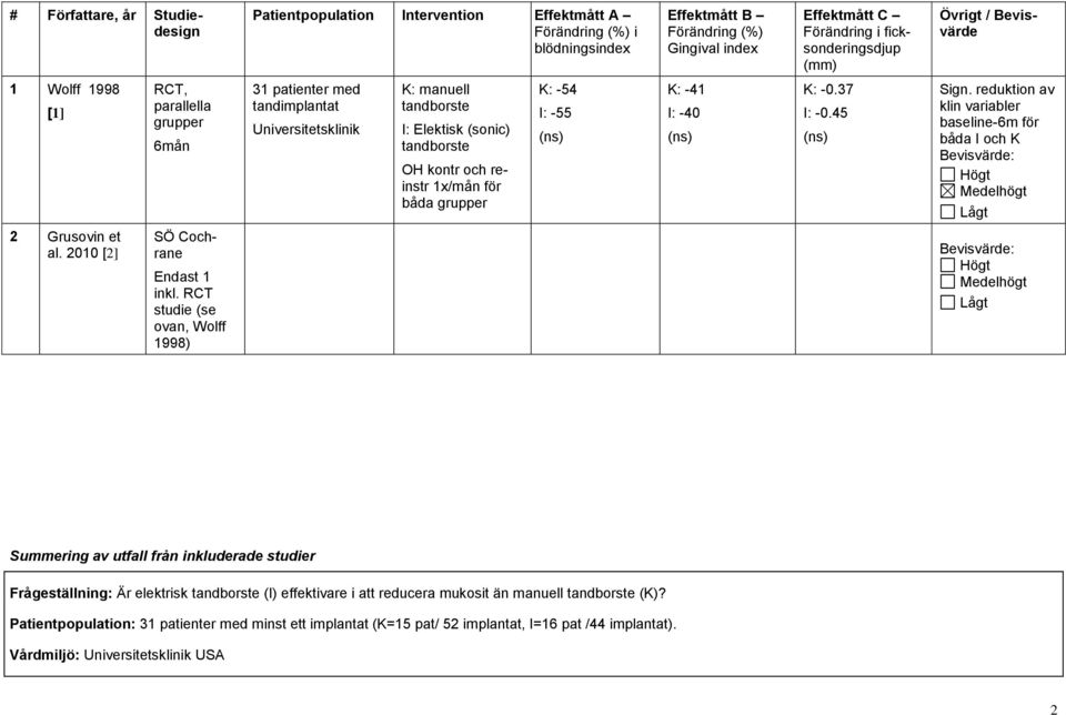 för båda grupper K: -54 I: -55 K: -41 I: -40 K: -0.37 I: -0.45 Sign. reduktion av klin variabler baseline-6m för båda I och K Bevisvärde: Högt Medelhögt Lågt 2 Grusovin et al.