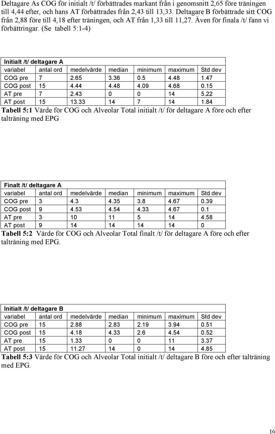 (Se tabell 5:1-4) Initialt /t/ deltagare A variabel antal ord medelvärde median minimum maximum Std dev COG pre 7 2.65 3.36 0.5 4.48 1.47 COG post 15 4.44 4.48 4.09 4.68 0.15 AT pre 7 2.43 0 0 14 5.