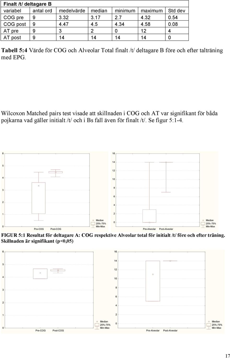 Wilcoxon Matched pairs test visade att skillnaden i COG och AT var signifikant för båda pojkarna vad gäller initialt /t/ och i Bs fall även för finalt /t/. Se figur 5:1-4.