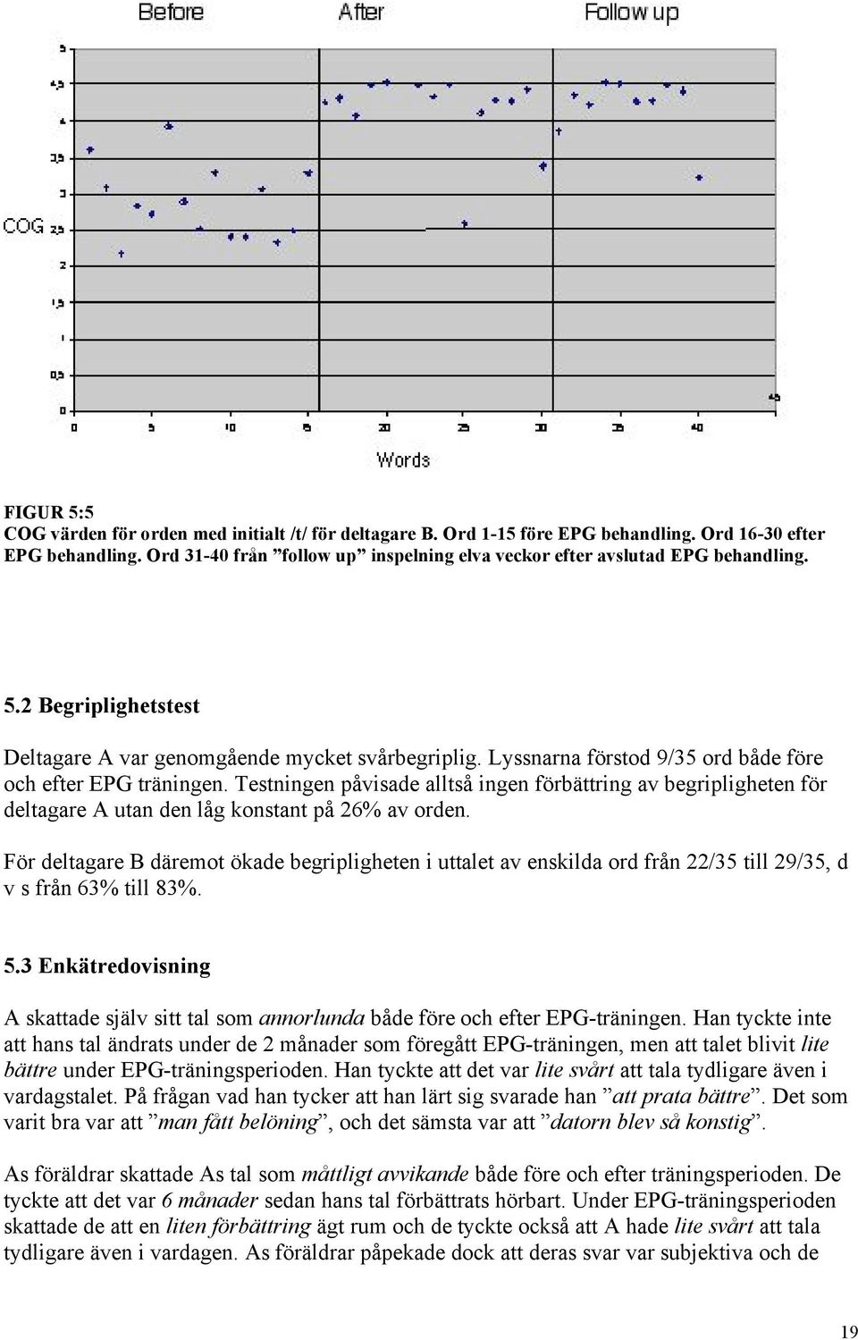 Lyssnarna förstod 9/35 ord både före och efter EPG träningen. Testningen påvisade alltså ingen förbättring av begripligheten för deltagare A utan den låg konstant på 26% av orden.