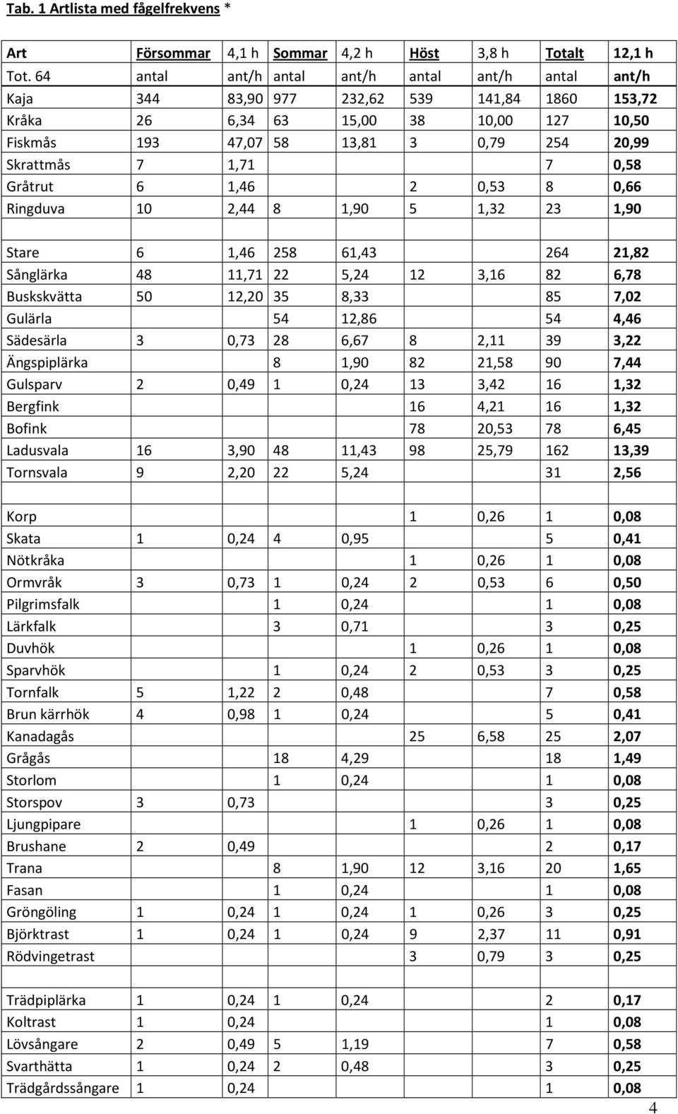 1,71 7 0,58 Gråtrut 6 1,46 2 0,53 8 0,66 Ringduva 10 2,44 8 1,90 5 1,32 23 1,90 Stare 6 1,46 258 61,43 264 21,82 Sånglärka 48 11,71 22 5,24 12 3,16 82 6,78 Buskskvätta 50 12,20 35 8,33 85 7,02
