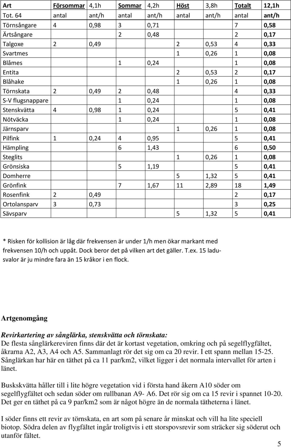 0,17 Blåhake 1 0,26 1 0,08 Törnskata 2 0,49 2 0,48 4 0,33 S-V flugsnappare 1 0,24 1 0,08 Stenskvätta 4 0,98 1 0,24 5 0,41 Nötväcka 1 0,24 1 0,08 Järnsparv 1 0,26 1 0,08 Pilfink 1 0,24 4 0,95 5 0,41